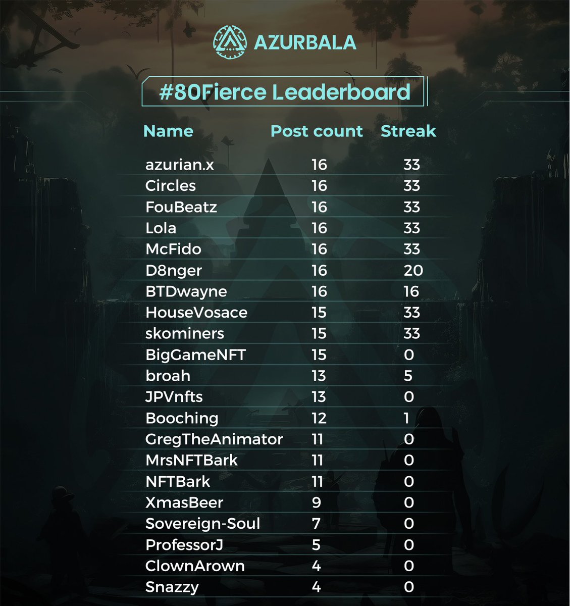 azurbala's tweet image. Challenge 2 - Creativity ✅

Challenge 3 - Mindfulness &amp;amp; Wellness ➡️ Begins October 17 (8 min daily of uninterrupted stillness)

Shoutout to everyone who tapped into their creative side during the past challenge - keep going ♾️ #80Fierce