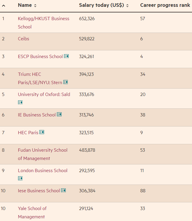 Here are the top 100 EMBAs — business degrees for senior managers — as ranked by the Financial Times in 2023: on.ft.com/3ZTFJzL