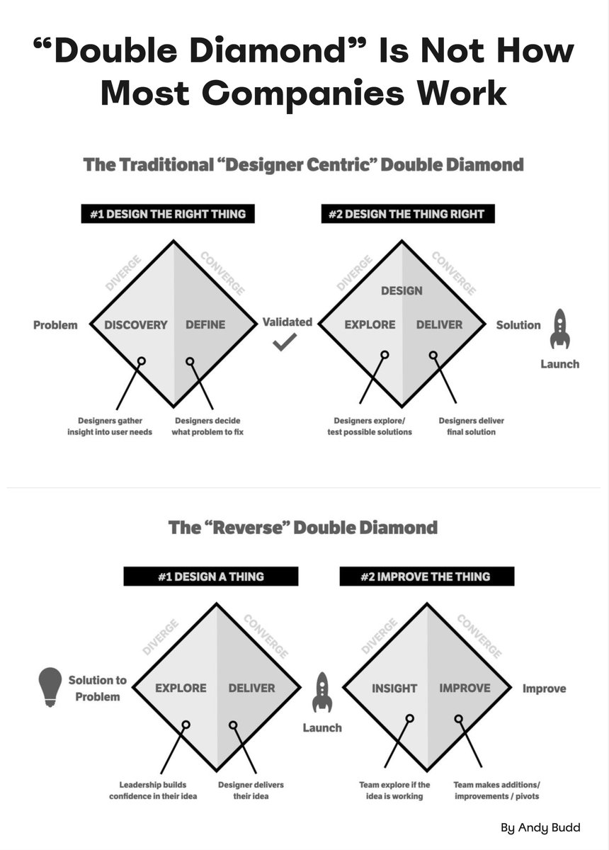 💎 Double Diamond Is Not How Most Companies Work. Here’s how the design work actually gets done in small and large organizations, and where design has most leverage. smart-interface-design-patterns.com/articles/doubl… #ux #design