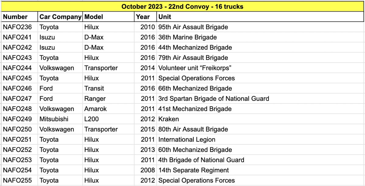 ragnars's tweet photo. The 22nd NAFO Convoy landed Friday in 🇺🇦 Motherland Monument. Together with 🇱🇻 Startup founders we delivered 16 🛻! 
Thanks 7582 💥 NAFO fellas donations we - @69thSB have delivered now 255 🛻 to 🇺🇦! 
EVIL 🇷🇺 Empire days are counted and the Crimean Beach Party countdown is on! https://t.co/Q2GDD2QA5A
