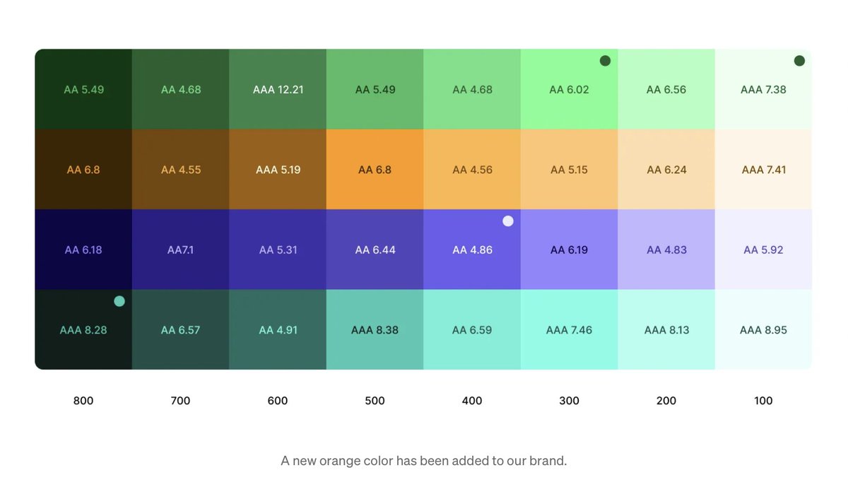 Not picking on the author, but it pains me to read this advice in a top-rated article on color scales. There are better ways and tools than manually adjusting lightness in HSL for every color. That purple is waaaay darker than orange or teal and can’t be used interchangeably.