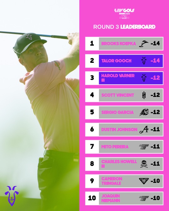 RangeGoatsGC's tweet image. @TalorGooch @HV3_Golf brought it home in Round 3 and got us to the podium!! #RangeGoatsGC #goatgang