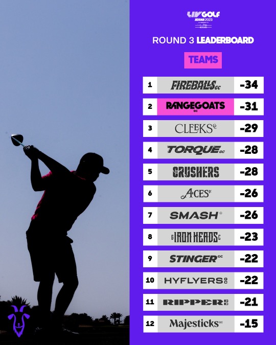 RangeGoatsGC's tweet image. @TalorGooch @HV3_Golf brought it home in Round 3 and got us to the podium!! #RangeGoatsGC #goatgang