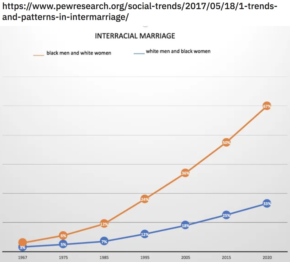 The interracial marital rate is growing, but so is the disparity between black men and white women and white men and black women. #interracial