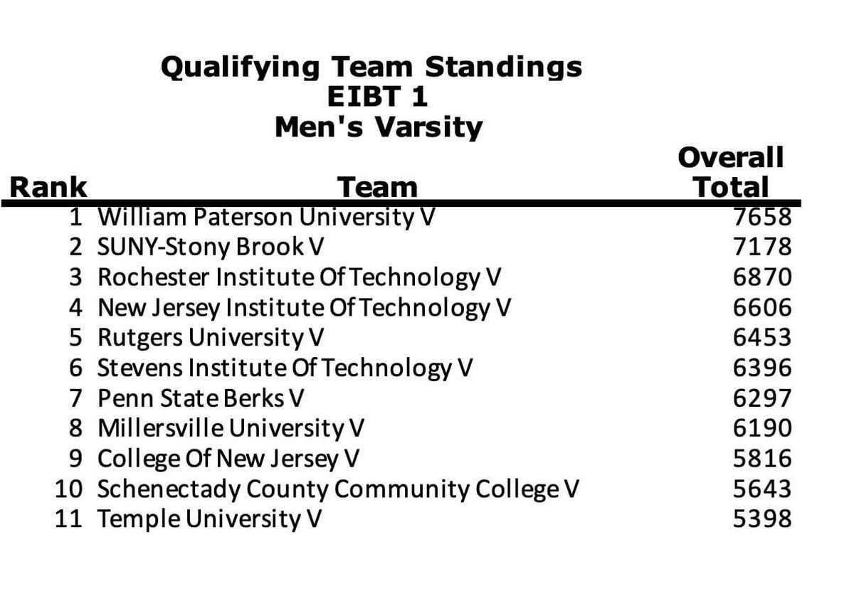 RITBowling's tweet photo. Our varsity team began the season with a solid 3rd place finish at the EIBT #1. #ritbowling #collegebowling #stormcollegiate https://t.co/b88zXKG6xr