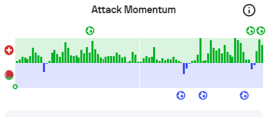 InplaytipM's tweet photo. How is this ending up 3-3?? https://t.co/GN1U3VZ04r