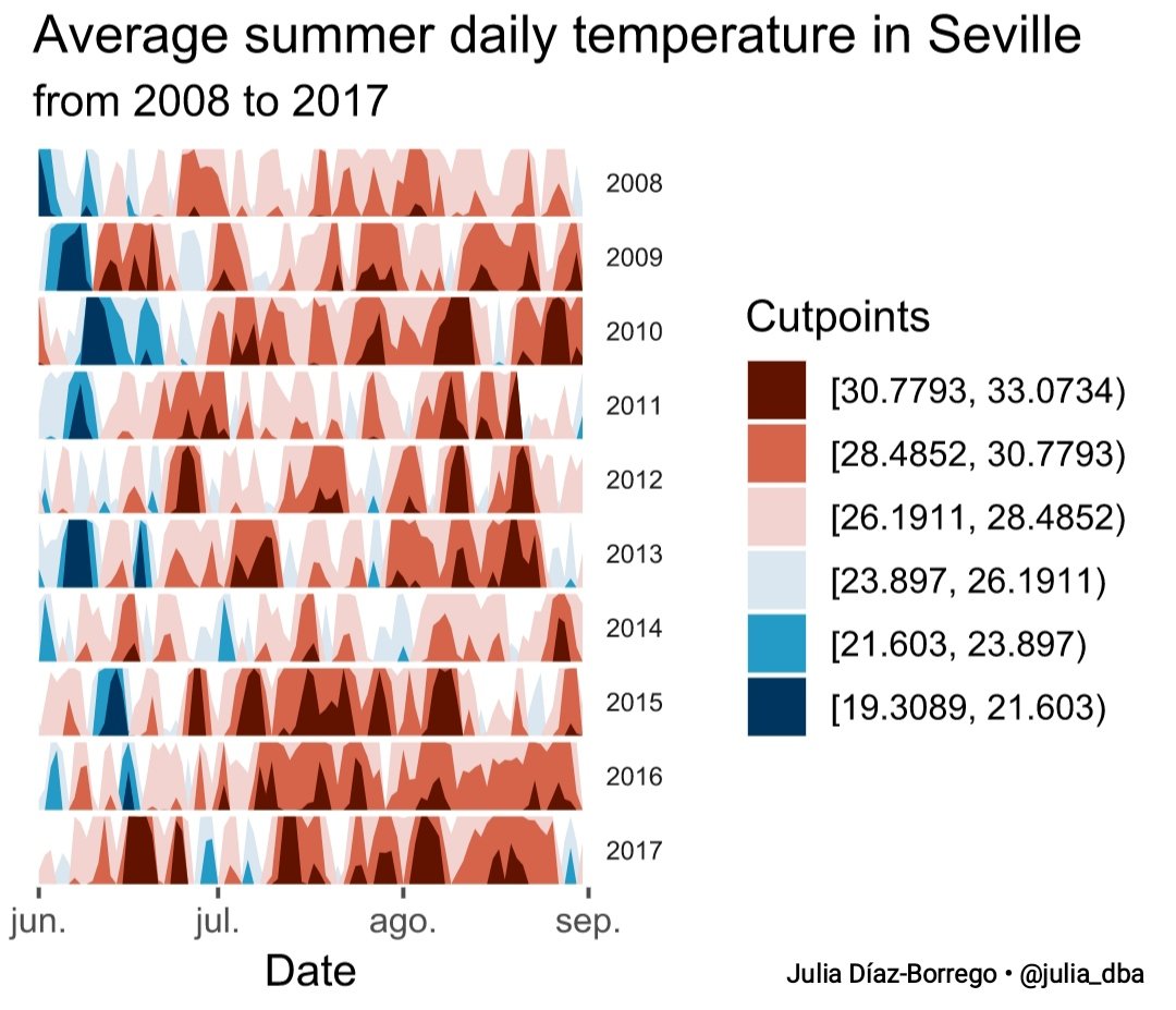 julia_dba's tweet photo. Visualización de series temporales empleando el paquete #ggHoriPlot en #R para analizar las temperaturas medias diarias de Sevilla durante los meses de verano entre los años 2008 y 2017. #rstats #dataviz #ggplot2

🧾Data: UrbClim, Climate Change Service, Copernicus. https://t.co/XzXvE8wd5T
