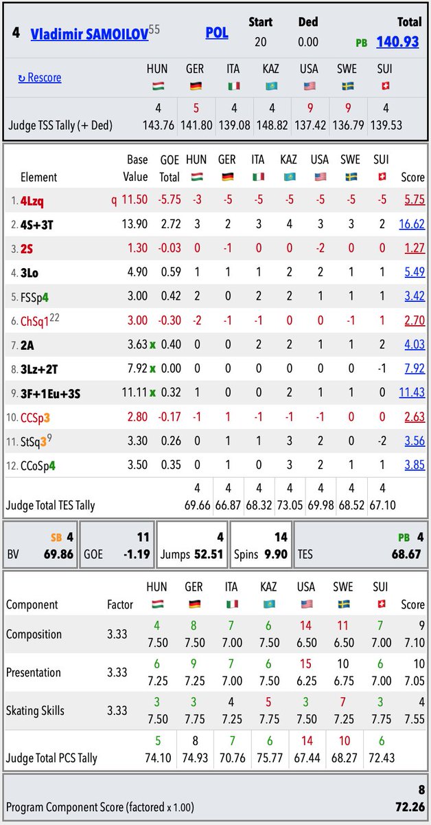 🇭🇺#BudapestTrophy 🟦Mens FS • Protocols

TSS
🇨🇭Brit>🇮🇹Mem>🇺🇸Hiwa>🇵🇱Sam

TES
🇨🇭Brit>🇮🇹Mem>🇺🇸Hiwa>🇵🇱Sam

PCS
🇨🇭Brit>🇮🇹Mem>🇪🇪ASel>🇫🇷Econ
––––
JUMPS
🇮🇹Mem>🇺🇸Hiwa>🇨🇭Brit>🇵🇱Sam

SPINS
🇨🇭Brit>🇪🇪ASel>🇫🇷Vauclin>🇮🇹Mem

STEP
🇨🇭Brit>🇪🇸Guar>🇰🇿Jiren>🇩🇪Jagoda
skatingscores.com/2324/budtro/sr…