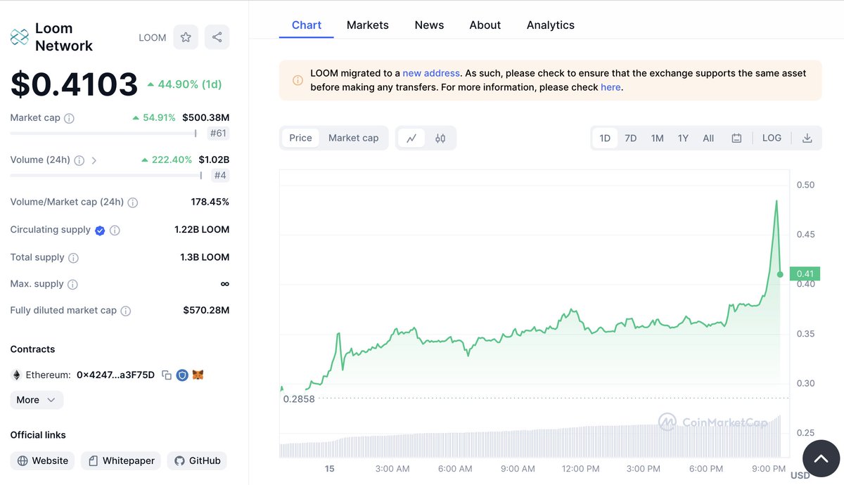 lookonchain's tweet photo. After the price of $LOOM skyrocketed by ~60%, the wallet suspected to be #Upbit transferred 36M $LOOM ($17.7M) out just now.

The wallet currently holds 617M $LOOM ($283M), 47.5% of the total supply.

https://t.co/oergGUqAgo
https://t.co/nJRrNHPLlO https://t.co/uWaMGMbxxL