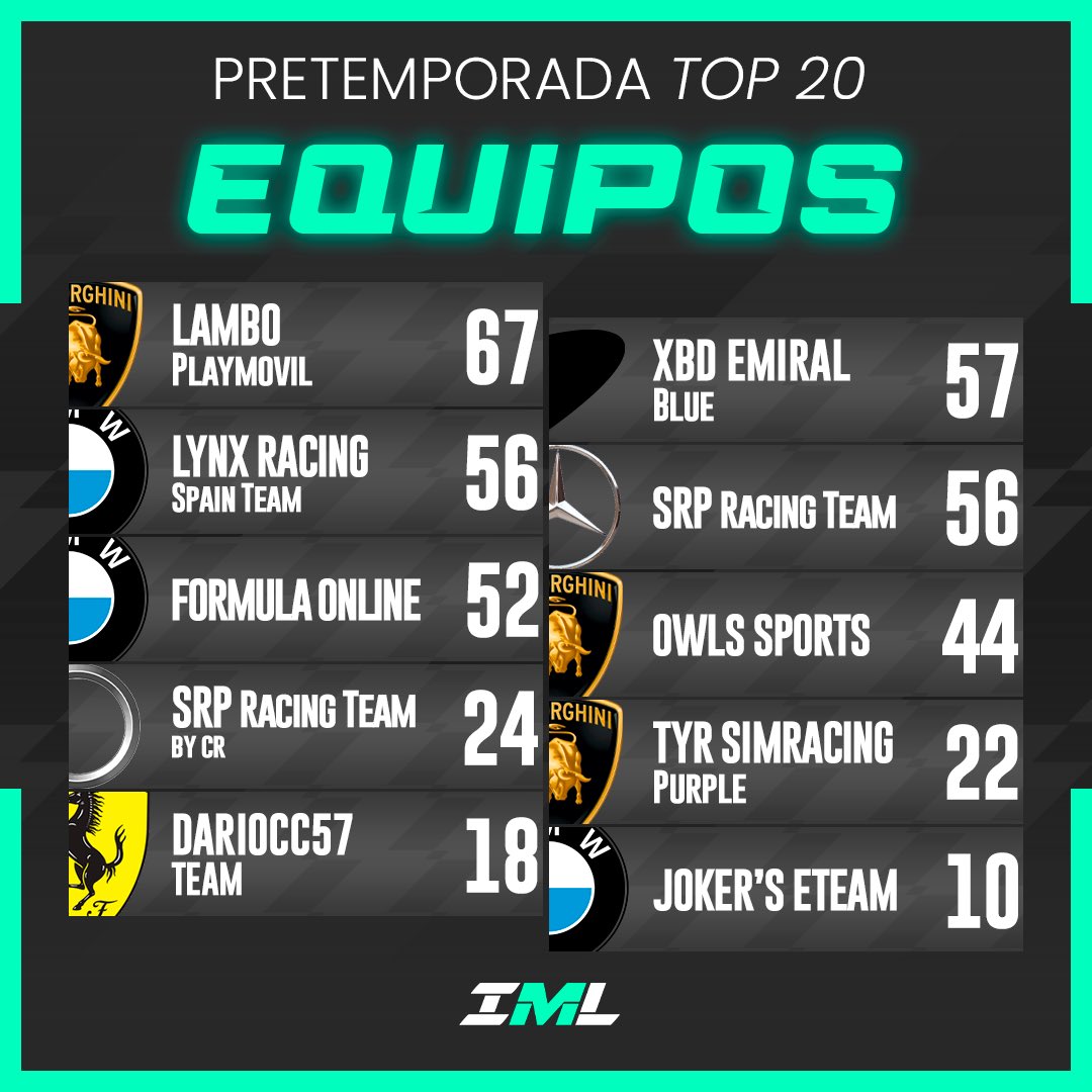 Resultados oficiales de los equipos tras la segunda ronda en ZOLDER. 

#iberian #motoresport #league #pretemporada #teams #standings #second #round #offseason #acc #kunos
