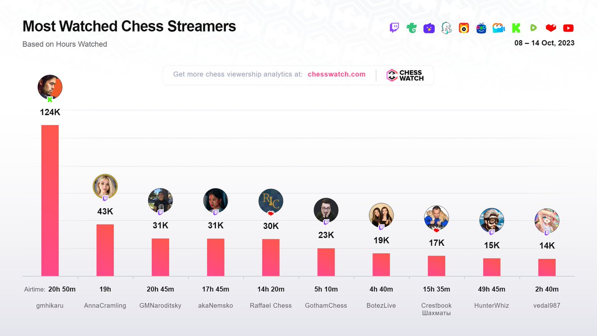ChessWatchCom's tweet photo. 📈Top #chess Streamers in the 2nd week of October
1️⃣ @GMHikaru🇺🇸
2️⃣ @AnnaCramling🇸🇪
3️⃣ @GmNaroditsky🇺🇸
4️⃣ @akaNemsko🇨🇦
5️⃣ @RaffaelChess🇧🇷
6️⃣ @GothamChess🇺🇸
7️⃣ @alexandrabotez @itsandreabotez 🇺🇸
8️⃣ #Crestbook◼️
9️⃣ @HunterWhiz🇺🇸
🔟 @Vedal987🇬🇧
More
➡ https://t.co/drEKlSp7mM https://t.co/6pinKdjskr