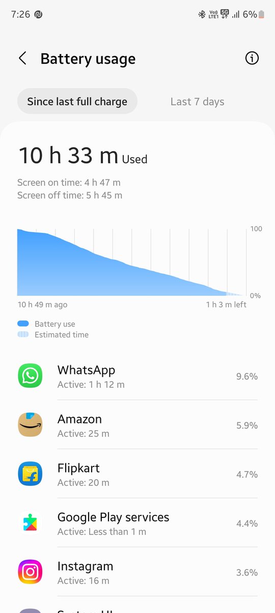 Only 5 hr screen on time with a 6000mah battery phone with just a minimal usage no heavy game or app @SamsungIndia @SamsungMobile is Pathetic.. #galaxyf54_5g just 2 month old not happy with it's performance #please return my money back a 4500mah could perform better than it......