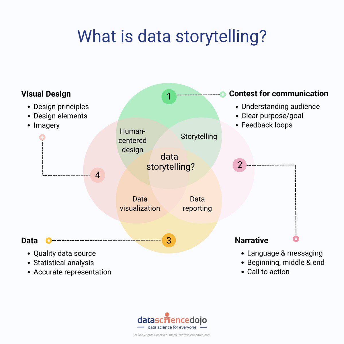 DataScienceDojo's tweet photo. 👉 An overview to data storytelling - Challenges, successes, and limitations to present data: https://t.co/1acMQ8U8ZE

#datastorytelling #datascience #datavisualization https://t.co/QgBf5bBwES