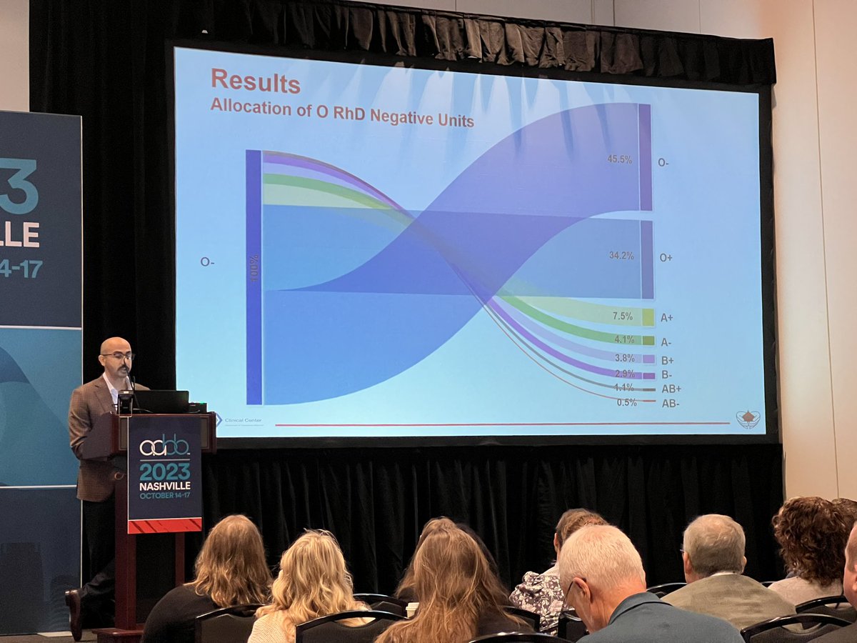 lindasongMD's tweet photo. @AlswiedPath just dropped some pretty jaw-dropping results from the #REDSIII database regarding O Rh neg RBC utilization at #AABB23. A fantastic review that should inform future #PBM and make blood banks really think about their O neg inventory management! https://t.co/RxrHu7LD2j