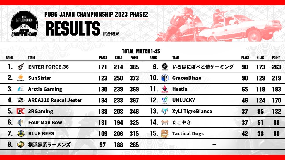 pureboy0's tweet photo. PJC 2023 Phase2 優勝しました。
復帰してから半年、今日のために本気で頑張ってきたし、優勝することしか考えてなかったです。本当に優勝できてよかったです。
運営の皆様、PJCを応援してくださった皆様長い間本当にありがとうございました！
ありがとうPUBG
#PUBGEsports #PJC2023 #E36WIN https://t.co/6M0SFEWbuX