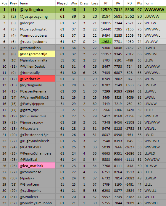 PFCL_news's tweet image. #PFCL9 now all results of #matchup61 really have been processed;
zoercyclingstats.weebly.com/pfcl9/matchup6…

Here is the new league-table;
1⃣ @cyclingnico 🏆🥇
2⃣ @justprocycling 🥈
3⃣ @Deejvie