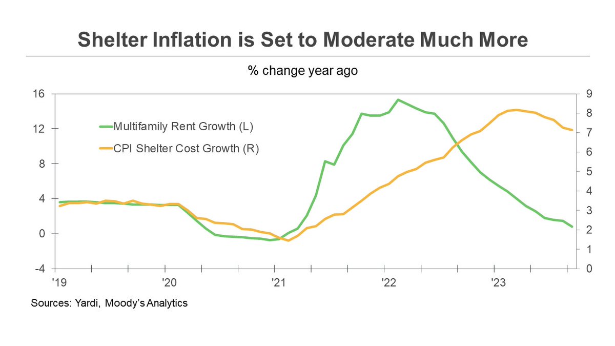 As a professional economist, I do lots of forecasting. Some forecasts I’m confident in, some not so much. I’m confident that the growth in consumer prices for shelter is headed much lower and that this will push overall inflation back near the Fed’s target by this time next year.