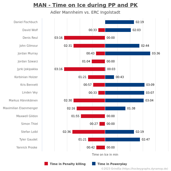 joern_73's tweet photo. Und noch die Eiszeiten pro Spieler sowie die Eiszeiten in Über- und Unterzahl... #MANvsING #MANING #bot1337 https://t.co/SNv5ozUqgq