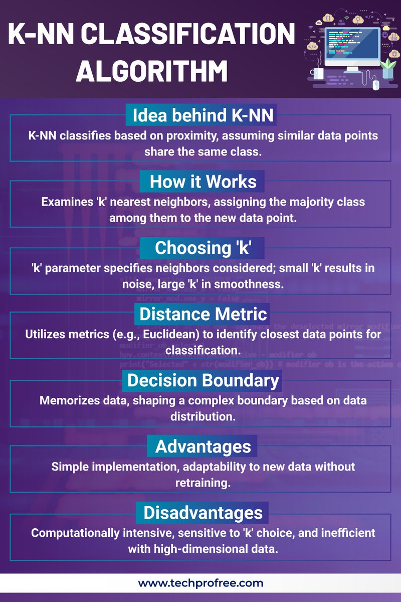 techprofree's tweet image. K-Nearest Neighbors (KNN) Classification Algorithm
#KNNalgorithm #Artificialintelligence #techprofree