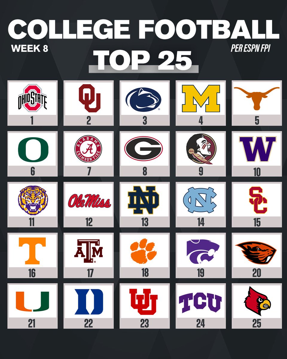 On3's tweet photo. ESPN’s computer-generated FPI has updated heading into Week 8📈📉

https://t.co/ZbifRzWZPo https://t.co/HUlMUTuVS3