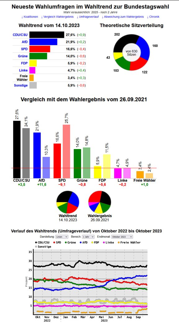 hp4466's tweet photo. Es wird, es wird. Alles hat seine #Konsequenzen. Ursache - Wirkung in Sachen #Politik . Ich hoffe die #AfD errichtet rechtzeitig eine  #brandmauer zu gewissen, sogenannten #demokratischen Parteien. https://t.co/Rmv93t6loK