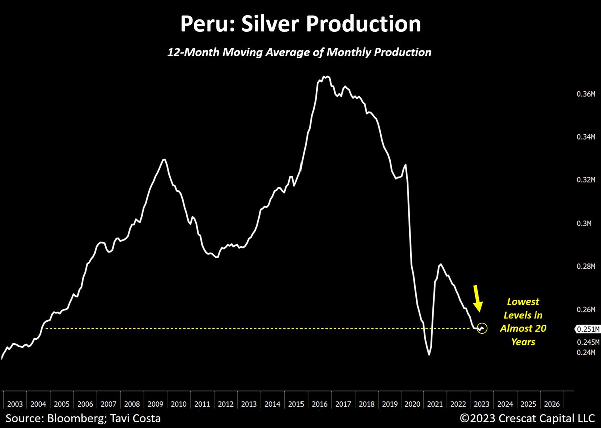 TaviCosta's tweet photo. Peru's silver production is currently at the same levels as it was two decades ago, excluding the pandemic lockdowns period.

That is the third largest producer of the metal in the world.

Keep in mind:

Mexico, by far the largest silver producer globally, is experiencing a nearly 20% year-over-year decline in its operations, marking the most significant drop in 4 years. 

The supply and demand case for silver remains incredibly compelling.

If Gold ever decides to break out from its triple top formation, initiating another secular move, silver is a steal at these prices.