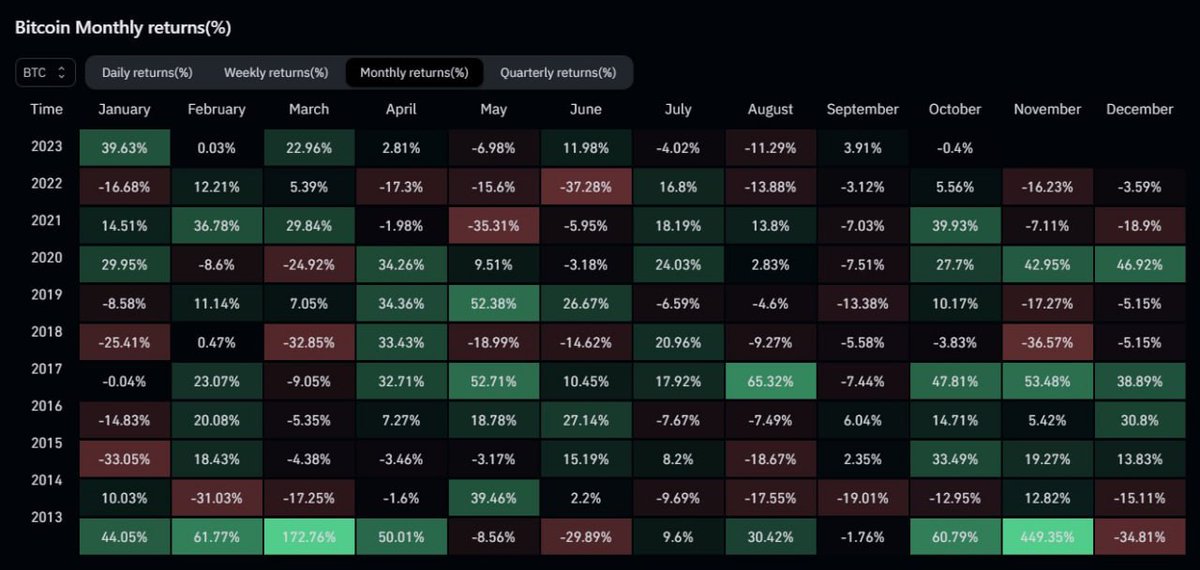 ExpertBookies's tweet photo. We did not get Uptober or Rektober but instead we got Choptober.
This would be the first time after 4 years where Oktober would end up red.
Last month was the first green September after 6 years. https://t.co/PQQjhIDVQi