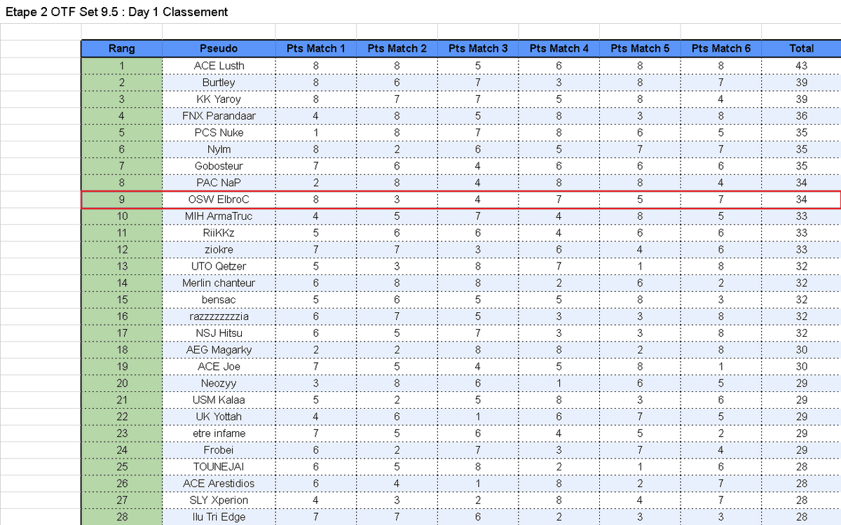 ElbroCTFT's tweet photo. Qualifié pour le Jour 2 de l'Open Tour @TFT_France! 

9e sur 64 avec 34 points, pas mal pour un analyste🤓

On se retrouve le 28 Octobre pour la suite!
@oslowesport https://t.co/PpXCotb1Zf