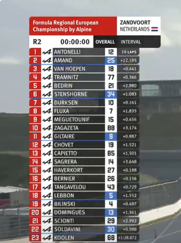 alejandrogil017's tweet photo. Recital absoluto de Andrea Kimi ANTONELLI🇮🇹 bajo la lluvia de Zandvoort!!

El prodigio de Mercedes, que subirá directo a Fórmula 2, ya es campeón de FRECA a falta de una ronda. 👏

Por detrás, doble podio de ART (Amand 2º y LVH 3º) y remontada épica de Dürksen de P24 a P7. https://t.co/Gu2kuolMFS