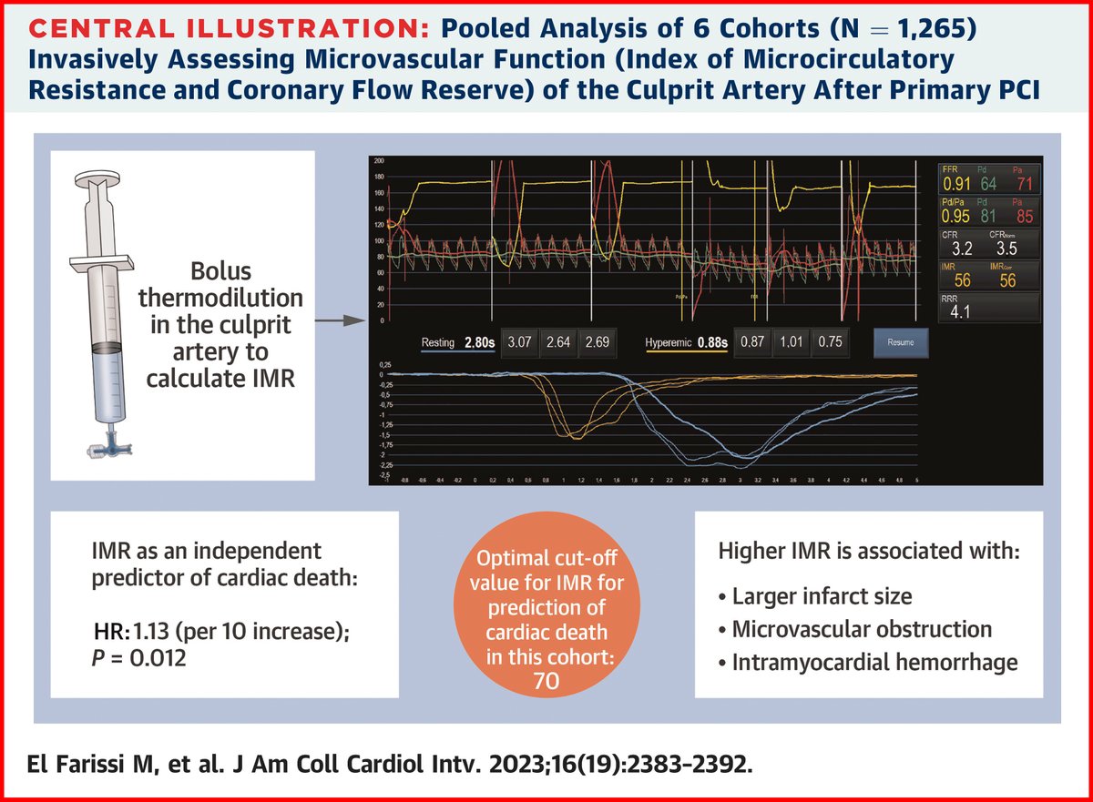 Patient-level pooled analysis in #STEMI patients uncovers that microvascular dysfunction, assessed by post-primary #PCI index of microcirculatory resistance (IMR), predicts cardiac death! The optimal IMR cutoff for this cohort was 70 📊 bit.ly/3POgXMR #JACCINT @wfearonmd