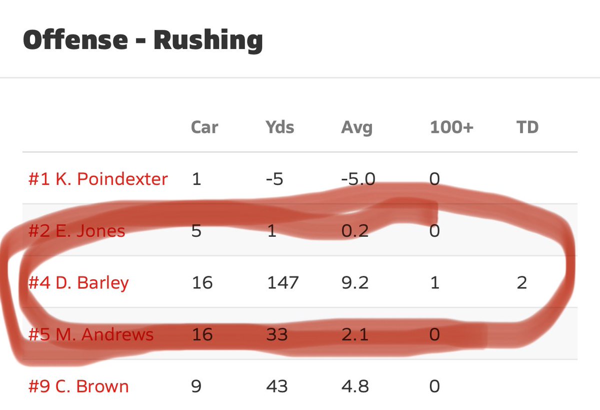 DyvionBarley336's tweet photo. Film Vs Northern Guilford Below 16 Carries For 147 Yards and 2 Touchdowns  6 tackles 1 PBU! @Coach__Roy_Tesh @BRocheSports @PagePiratesFB @TheUCReport https://t.co/JqiTSieOkc