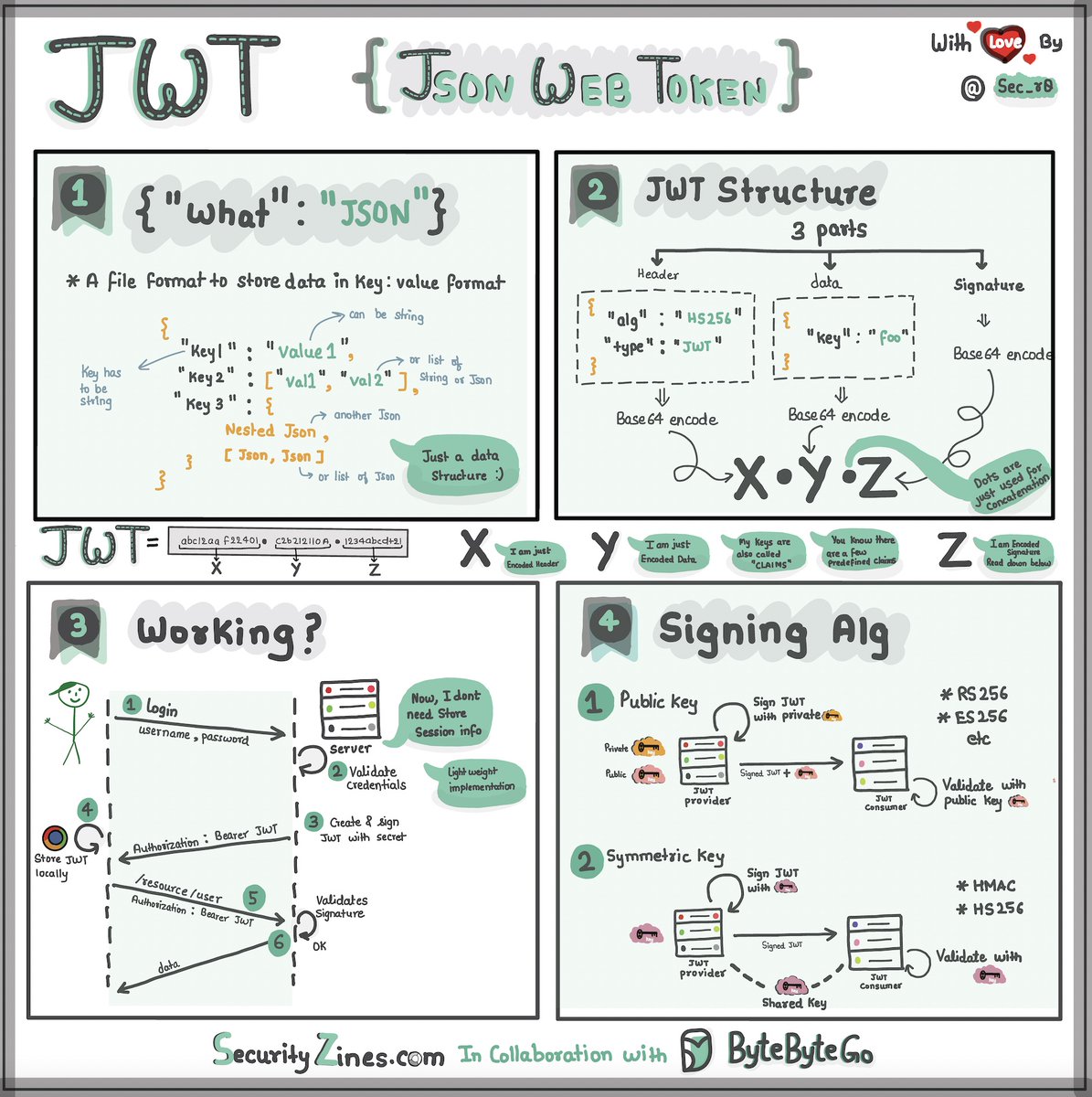 Explaining JSON Web Token (JWT) to a 10 year old Kid.

Imagine you have a special box called a JWT. Inside this box, there are three parts: a header, a payload, and a signature.

The header is like the label on the outside of the box. It tells us what type of box it is and how