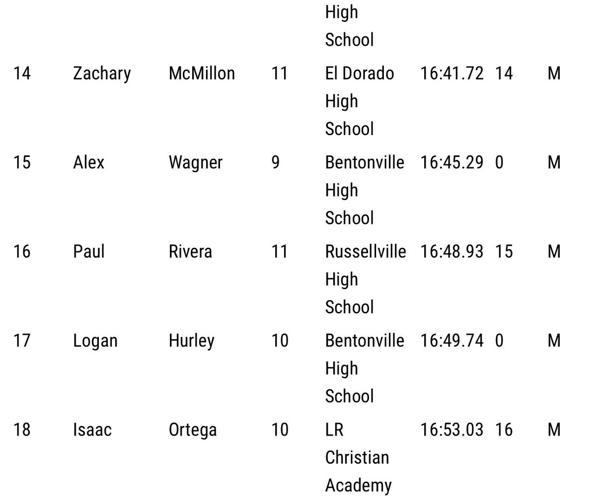 PaulDRivera1's tweet photo. Solid day. 16:48 at Lake Hamilton Invitational. 16th place #running #sports #crosscountry #arkansas #lakehamilton #run https://t.co/XzhgCjn9ux