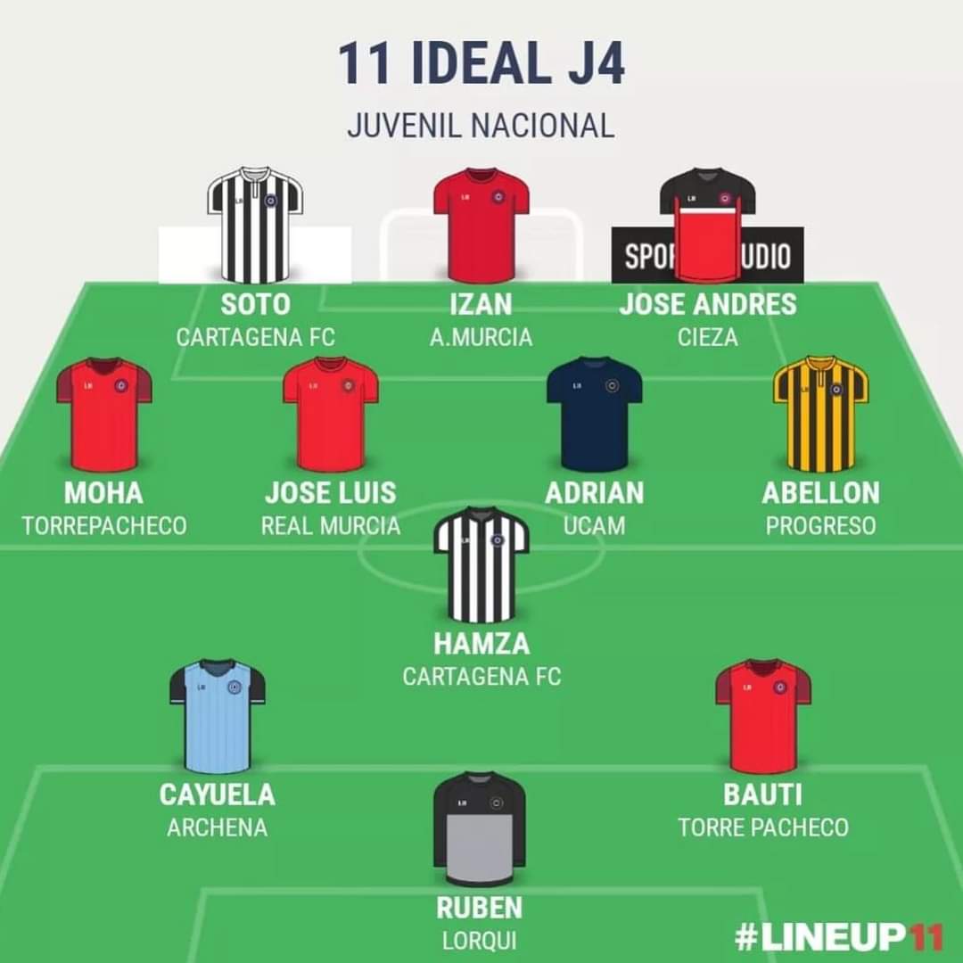 cfprogreso's tweet photo. ENHORABUENA‼️

Por cuarta jornada consecutiva otro de nuestros jugadores del juvenil nacional aparece en el 11 de la semana .

Desde aquí le damos la enhorabuena a David Abellon .

#VamosProgreso

⚫️🟡 https://t.co/xi2PkSPAVQ