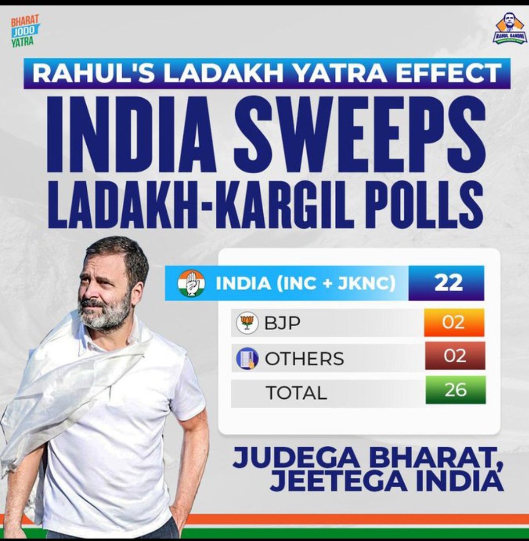 Congress won the Ladakh-Kargil Hill Council elections.