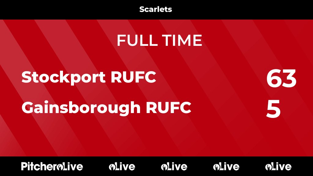 skscarlets's tweet photo. FULL TIME: Stockport RUFC 63 - 5 Gainsborough RUFC
#STOGAI #Pitchero
https://t.co/lvG1iZAT2y https://t.co/FvHhWyLVQV