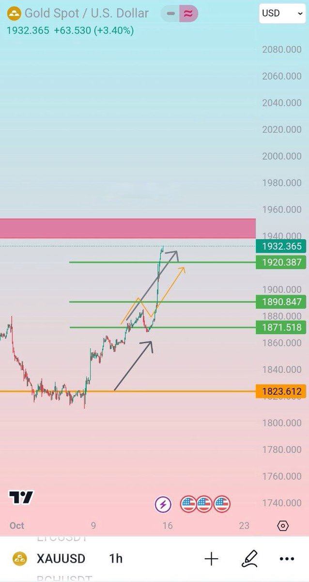 CryptoInjector's tweet image. Good 👍 

#XAUUSD #trade #signal #Cryptocurency