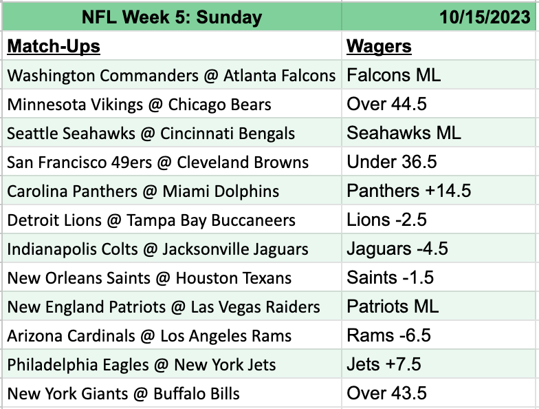 WreckWagers's tweet photo. My wagers for Sunday Week 6 of the NFL
#NFL #NFLPicks #WreckWagers https://t.co/bmoTNt7uUs