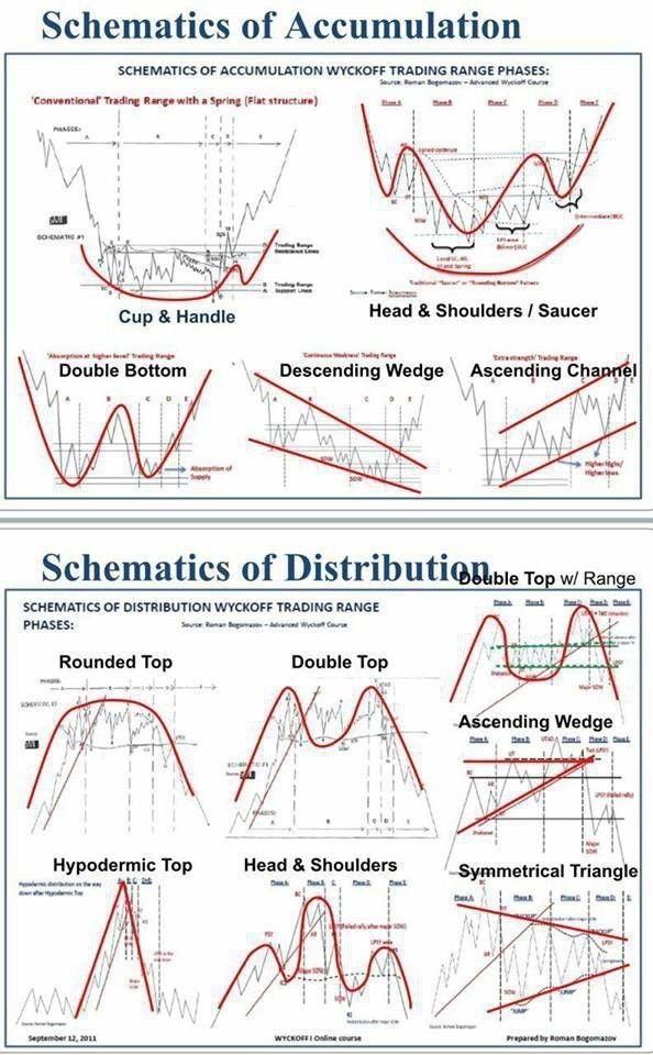 RebellioMarket's tweet photo. SCHEMASTICS OF ACCUMULATION &amp;DISTRIBUTION. https://t.co/wpnp3a7sfG