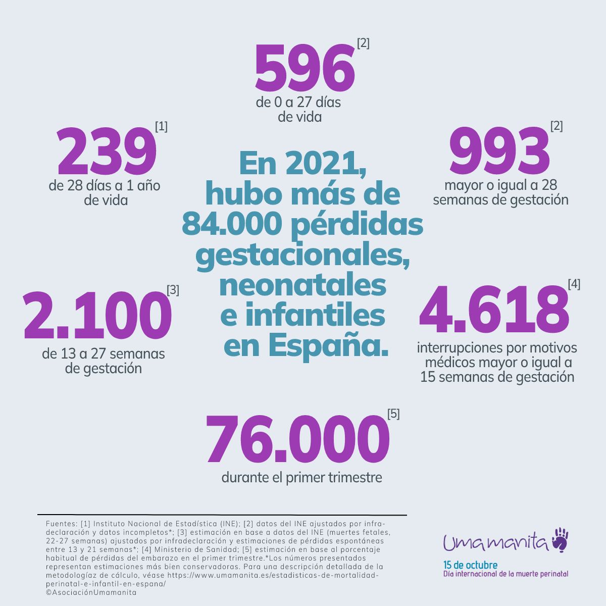La muerte gestacional, neonatal e infantil afecta a una población mucho más grande de lo que se suele pensar

4 gráficos sobre la mortalidad intrauterina y perinatal en España

👉👉 tinyurl.com/5xy97de7

#dueloperinatal
#muerteperinatal
#duelogestacional
#dueloneonatal
