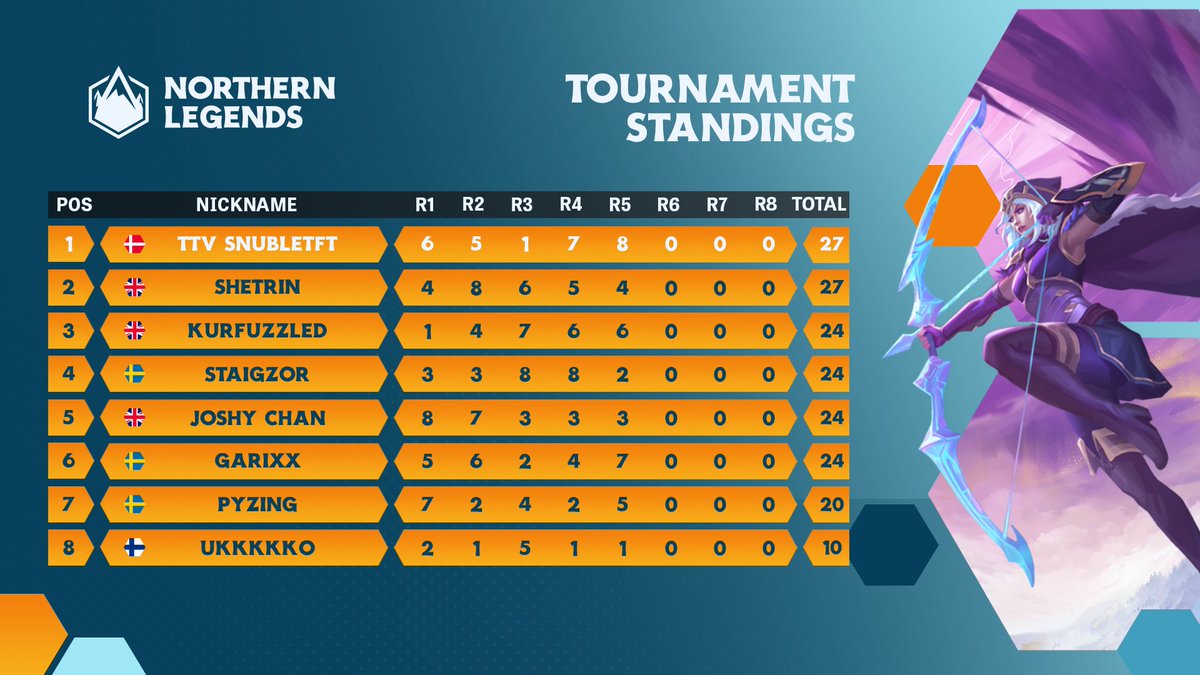 TFTesportsNE's tweet photo. 🏆 We're excited to announce ttv SnubleTFT as our #NorthernLegends Runeterra Reforged Champion!

🏅 Congratulations to all of the finalists for finishing Top 8 in Northern Europe.

💕 Thank you to everyone who has played this set, we hope you had a great time, we'll see you soon! https://t.co/mnIHtkWen9