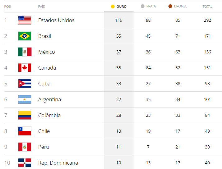 OlympicEsporte's tweet image. Assim terminou o Quadro de Medalhas dos Jogos Pan-americanos #Lima2019 

Será q o Brasil consegue repetir o 2° lugar em #Santiago2023? 

#PanNaCazeTV @PanamSports