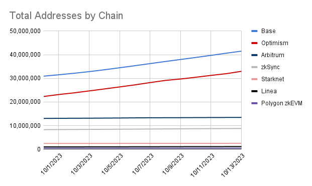 Coin98Analytics's tweet photo. I. Addresses
1. Total Addresses by Chain
#Base and #Optimsim continue their steady growth, leading with 41.5M and 33M total addresses, respectively
(3/20) https://t.co/DSGOgGhkCE