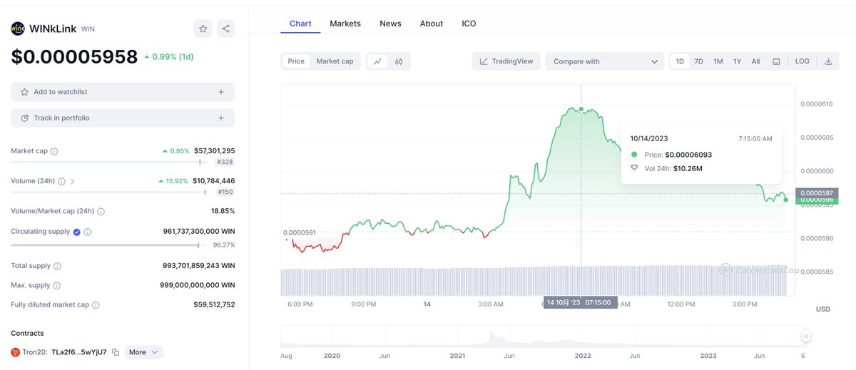 WinkLink_Oracle's tweet photo. 🆙Trading Volume of $WIN has increased 16% in the last 24 hrs on @CoinMarketCap !
🚀 #WINkLinkBuild #Oracle https://t.co/NFIWXYjbRk