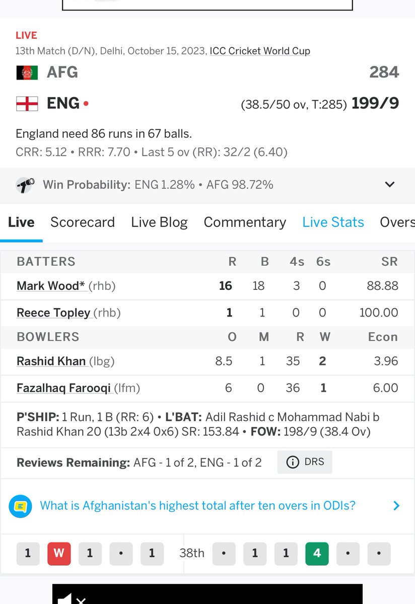 narendra_nadh's tweet photo. First real upset on the cards..?!!! 
#CWC23 https://t.co/rHPsI5fB37