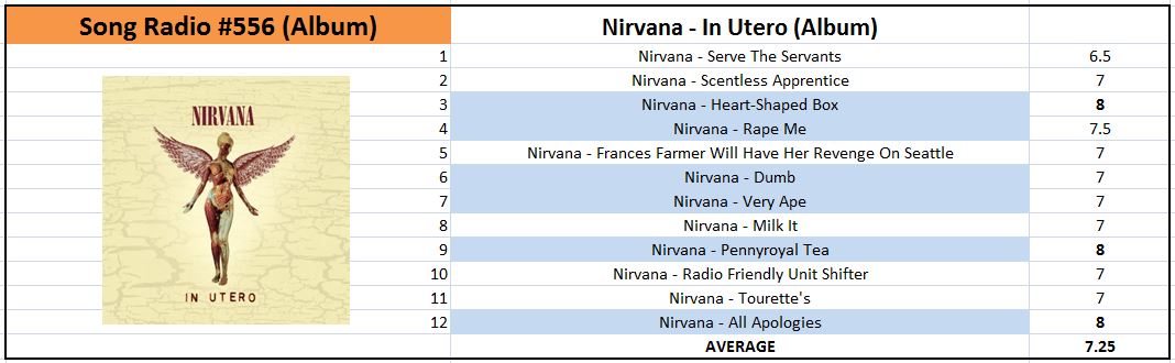 AlbumsThe's tweet photo. Nirvana - In Utero ... Ratings out of 10 #Nirvana #KurtCobain #FooFighters https://t.co/fmfQVpjabf
