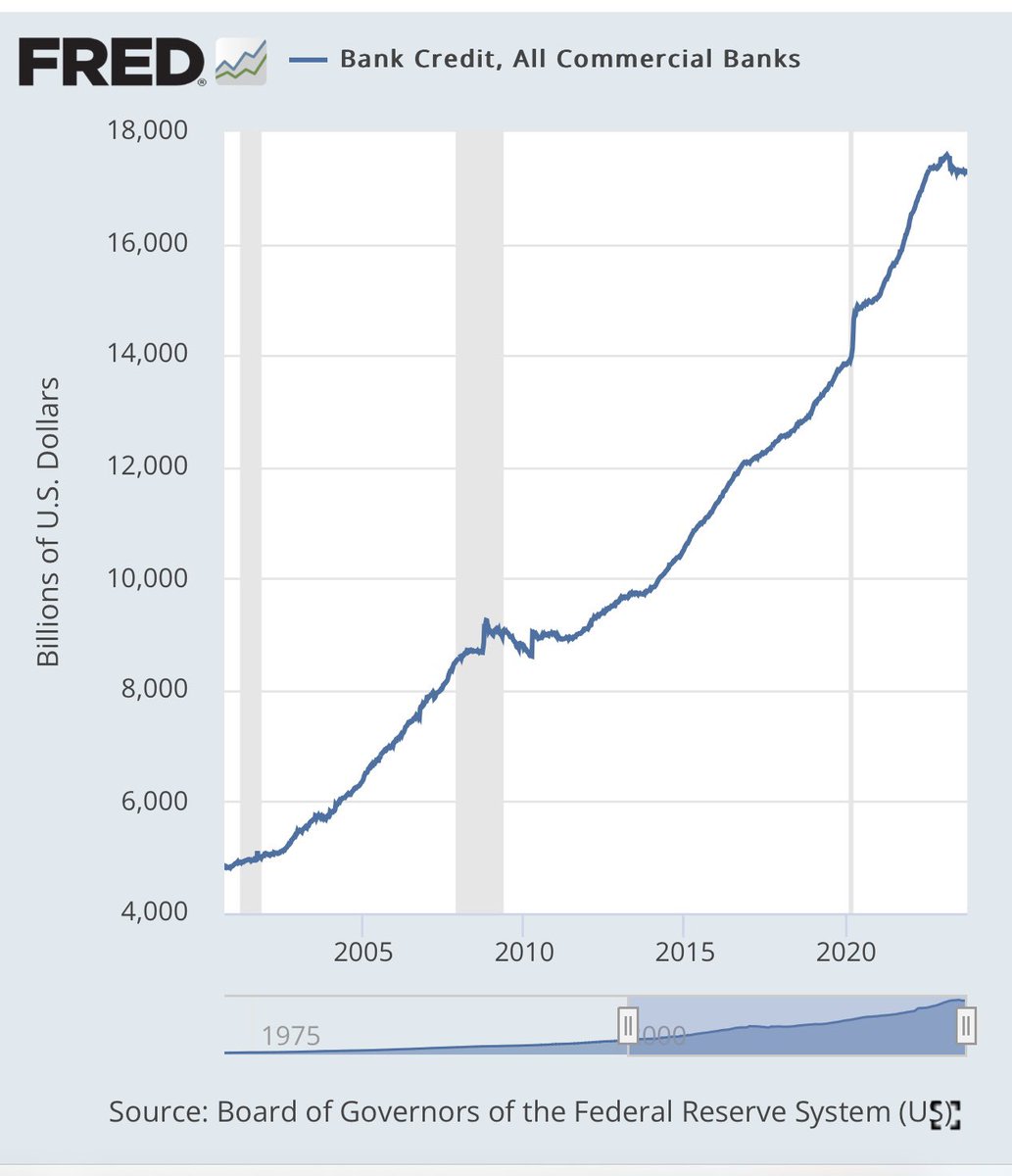 Fun fact: bank credit is now contracting! Since dollar standard (‘71), that’s only happened once before: 2008. Losses in T bonds will far worse than mortgage losses. Stocks are on the verge of a massive collapse. Fractional banking does’t work in reverse. Few.