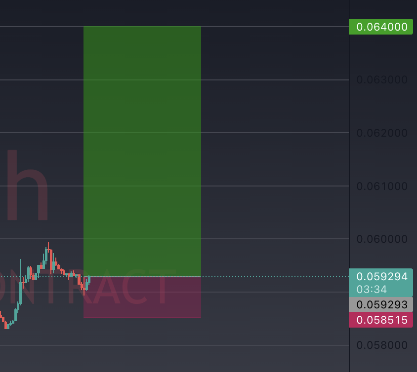 Free DOGEUSD trade with a 6 risk-reward ratio:
💸💸💸💸💸💸💸💸
This trade has the potential to make you 6 times more than you risk.

#DOGEUSD #crypto #trading #freesignal #altcoins #altcoinseason #cryptocurrency #cryptotrading #7RR #Memecoin #Dogecoin