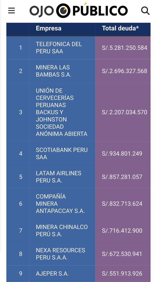 nellylun's tweet photo. 💸💸 En este reportaje @Ludalac identifica que las deudas y controversias tributarias de las grandes compañías suman S/22.159 millones. PERO Sunat solo puede cobrar el 0,8% porque el 99% han sido llevadas a litigio por las compañías. 🧵https://t.co/vDmANVZNCT vía @Ojo_Publico https://t.co/R3Z6KPf5fx