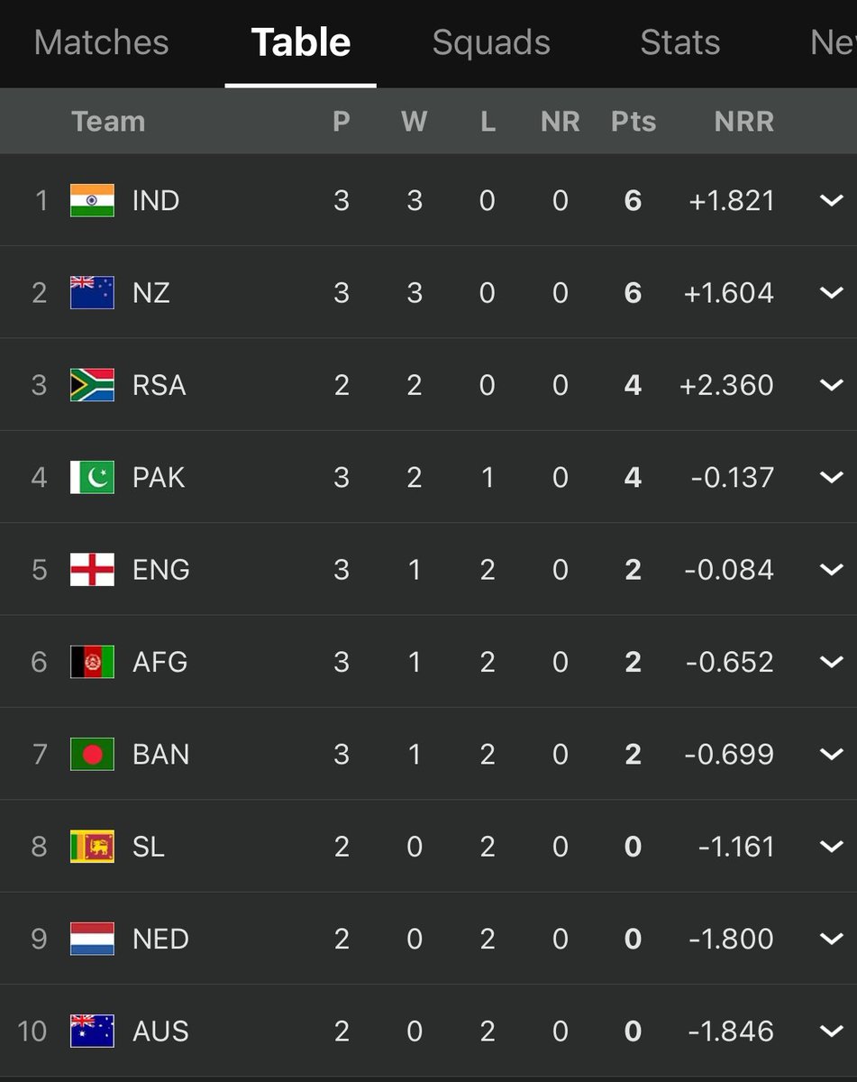 Just can’t believe , Australia at #10 #Australia #WorldCup2023